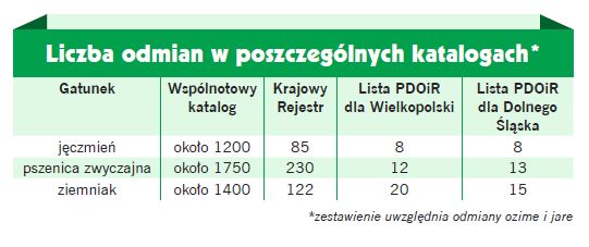 Liczba odmian w poszczególnych katalogach